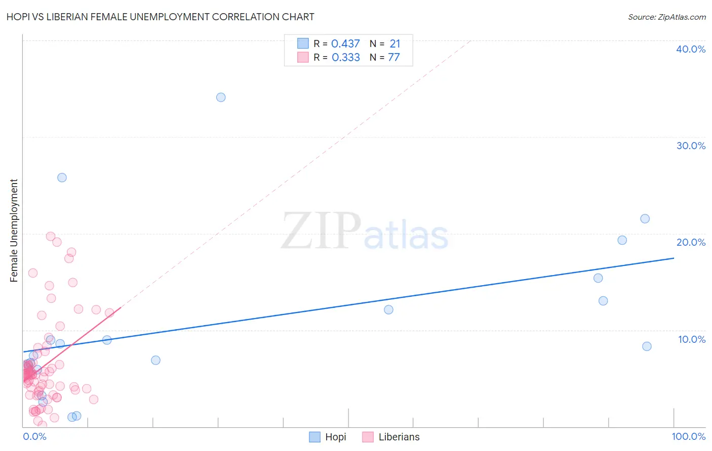 Hopi vs Liberian Female Unemployment