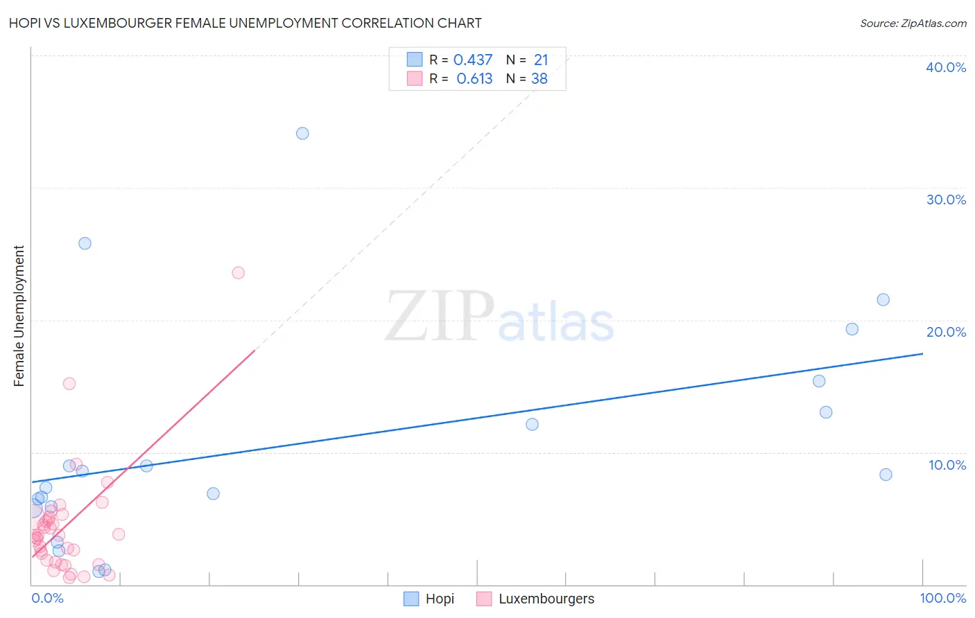 Hopi vs Luxembourger Female Unemployment