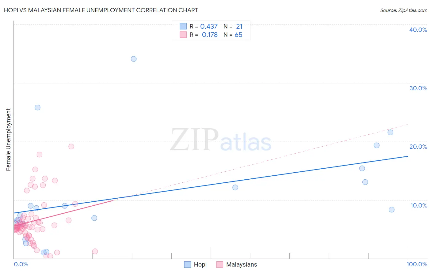Hopi vs Malaysian Female Unemployment