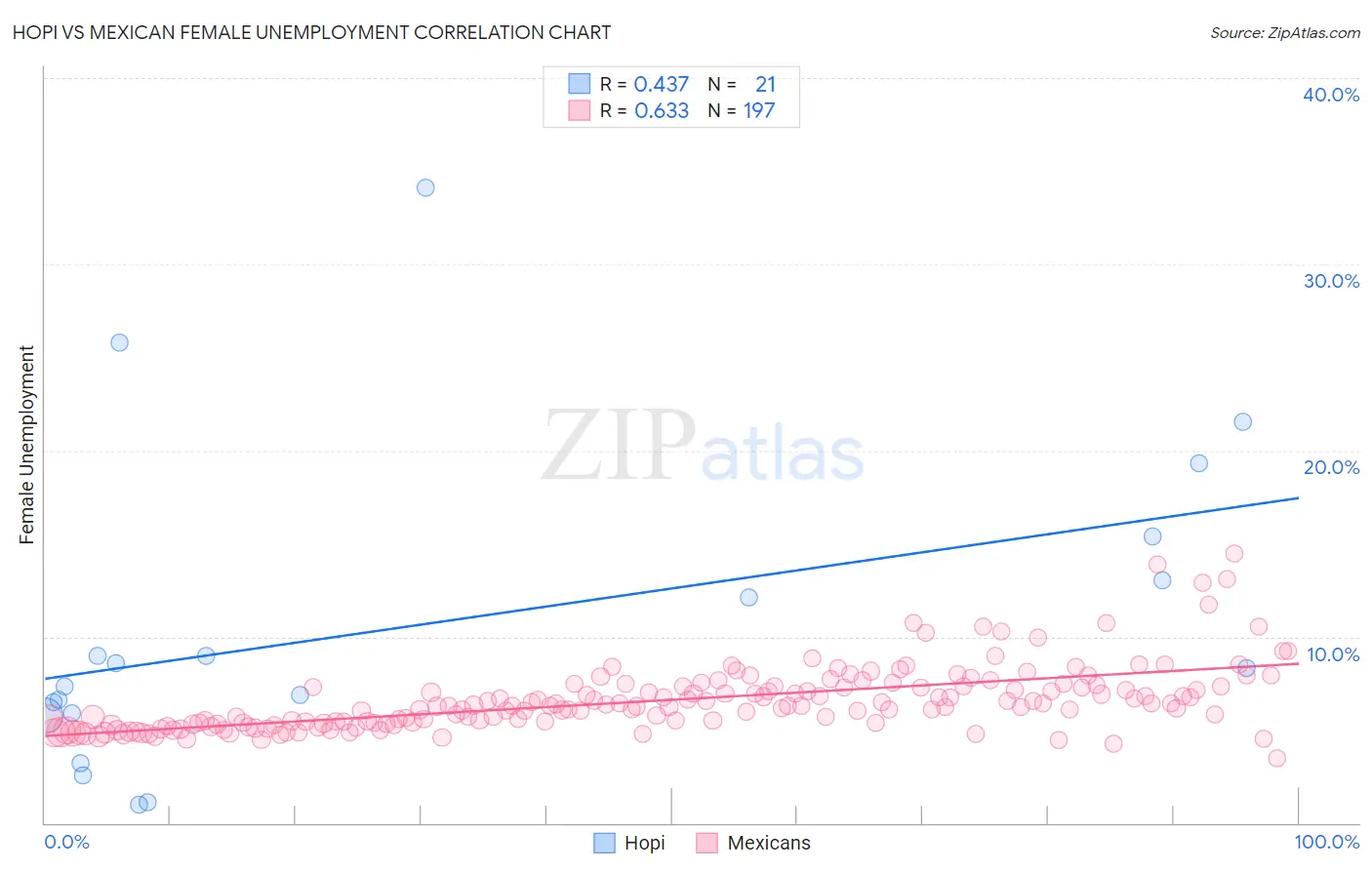 Hopi vs Mexican Female Unemployment