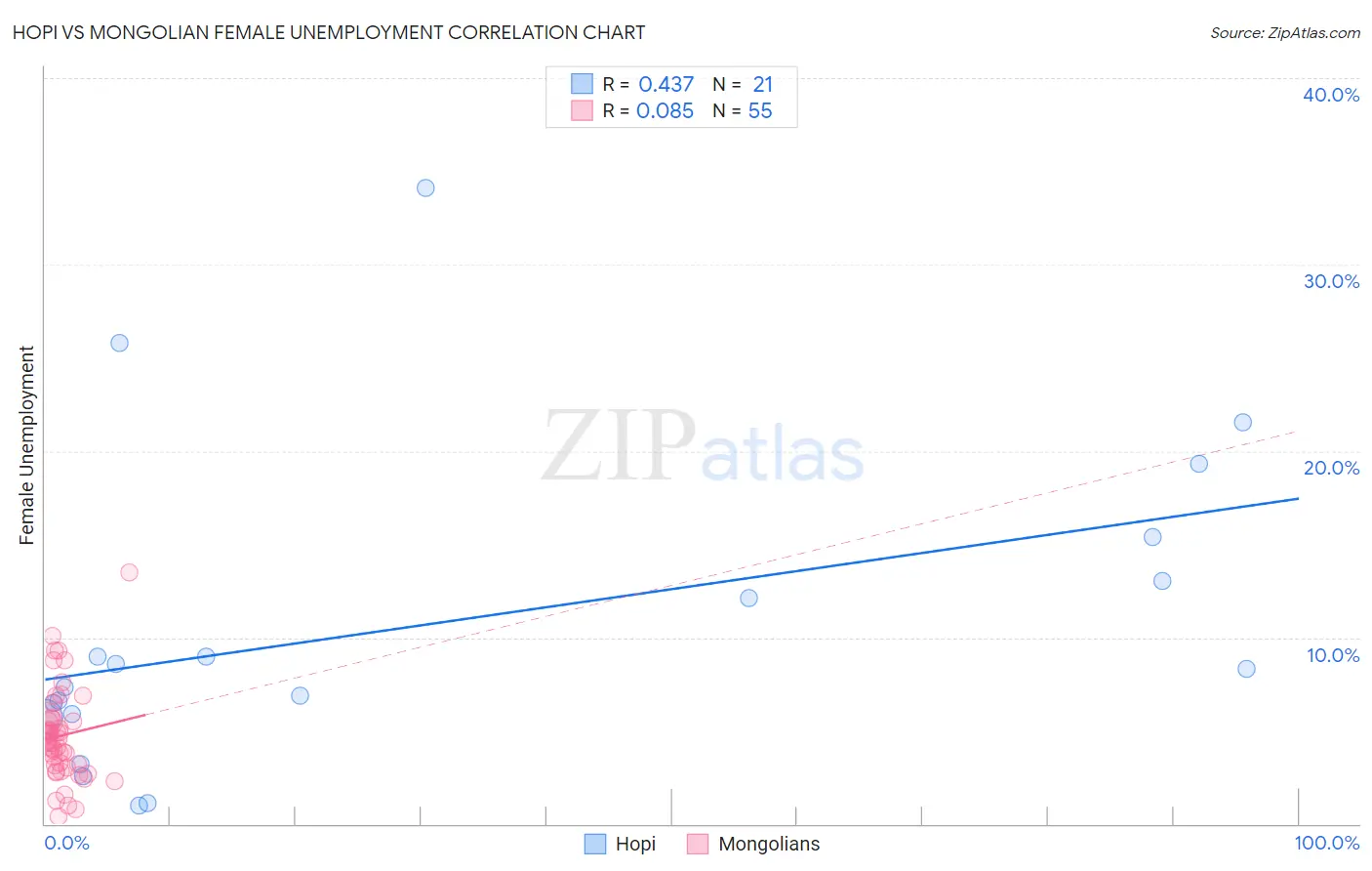 Hopi vs Mongolian Female Unemployment