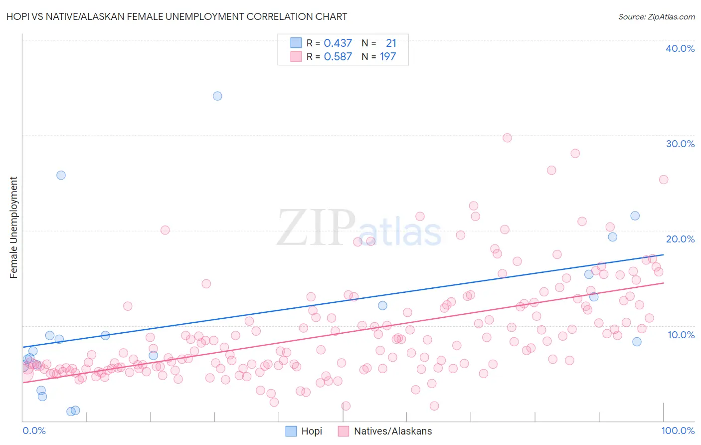 Hopi vs Native/Alaskan Female Unemployment
