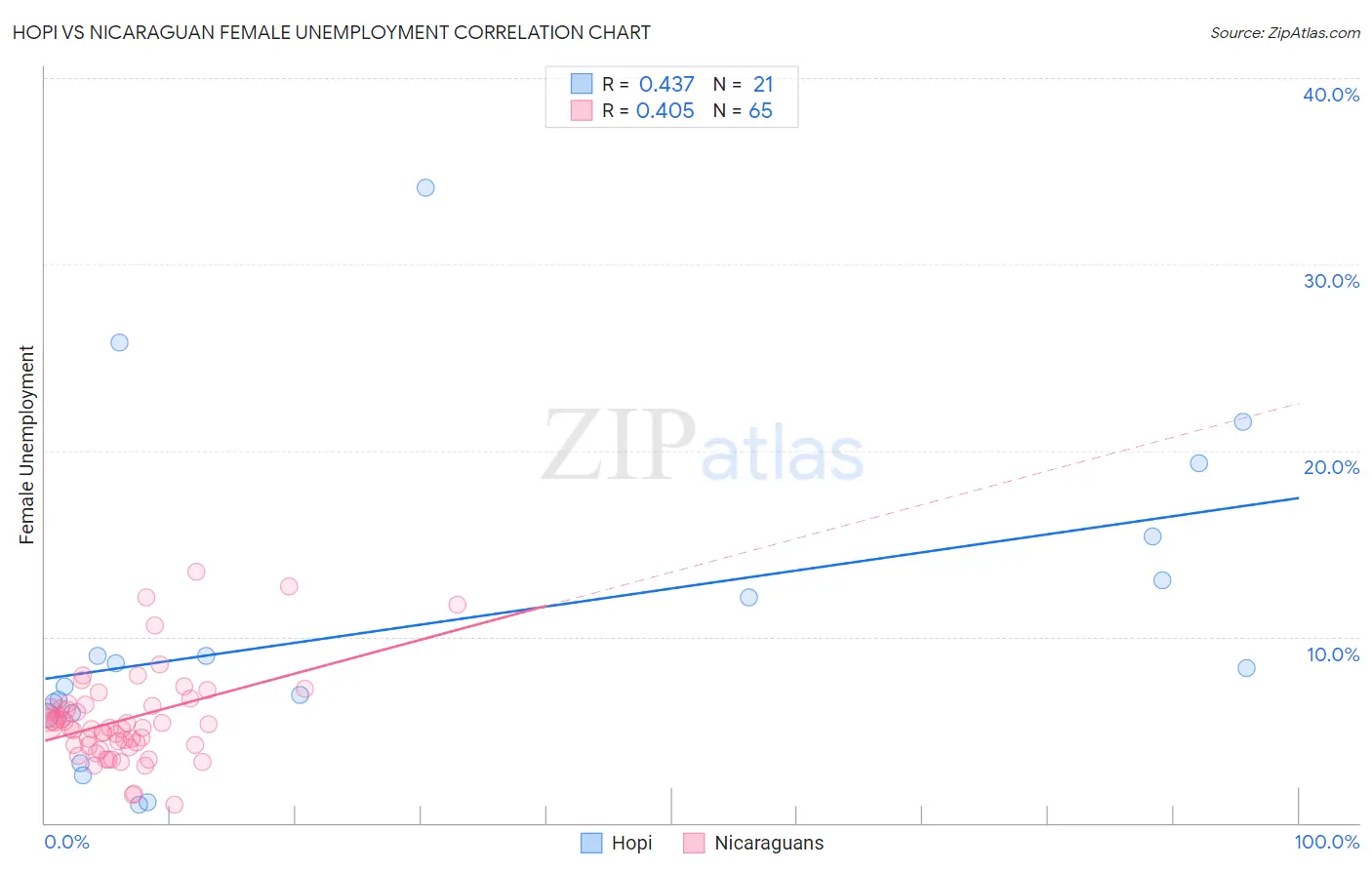 Hopi vs Nicaraguan Female Unemployment