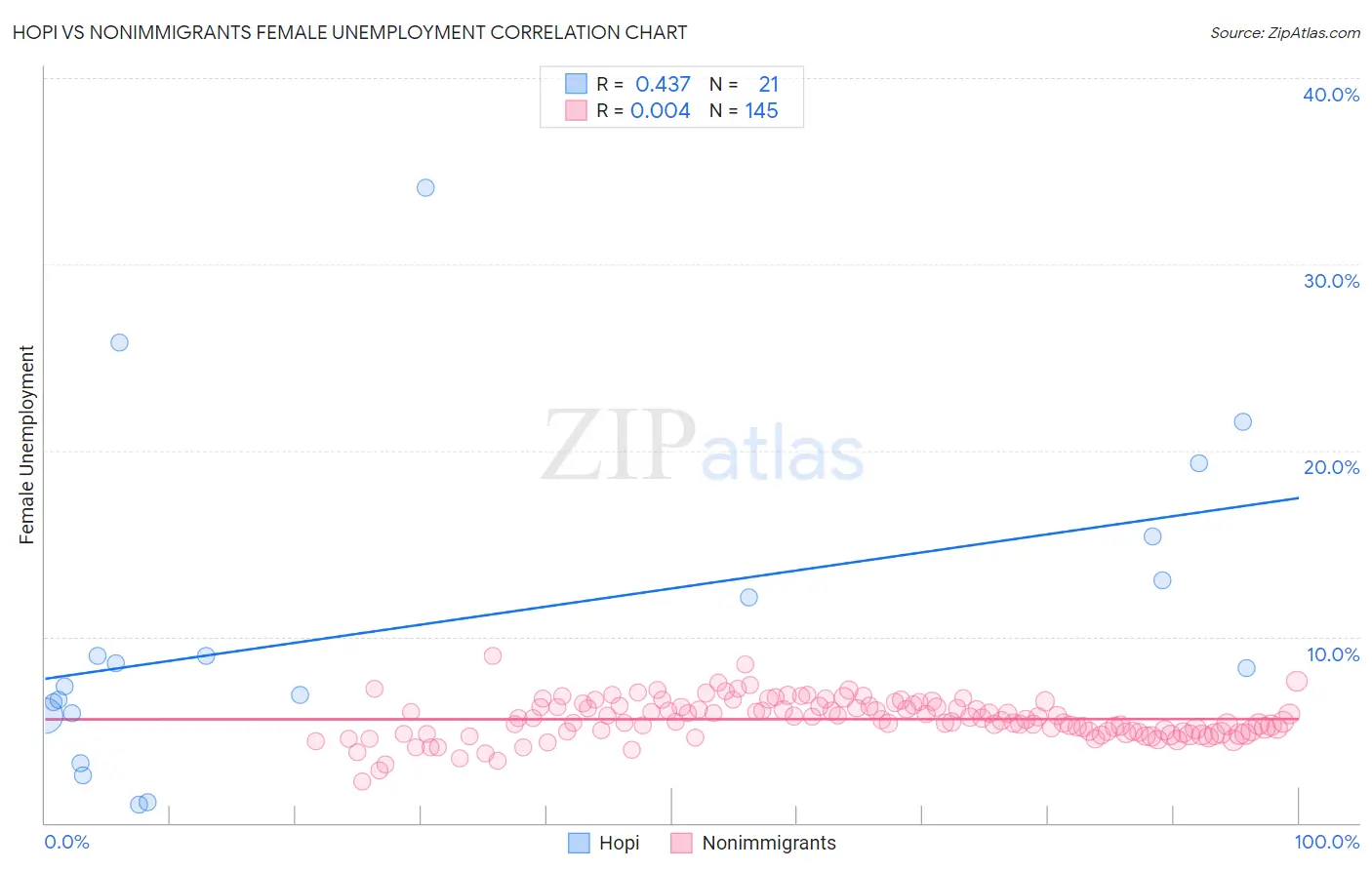 Hopi vs Nonimmigrants Female Unemployment