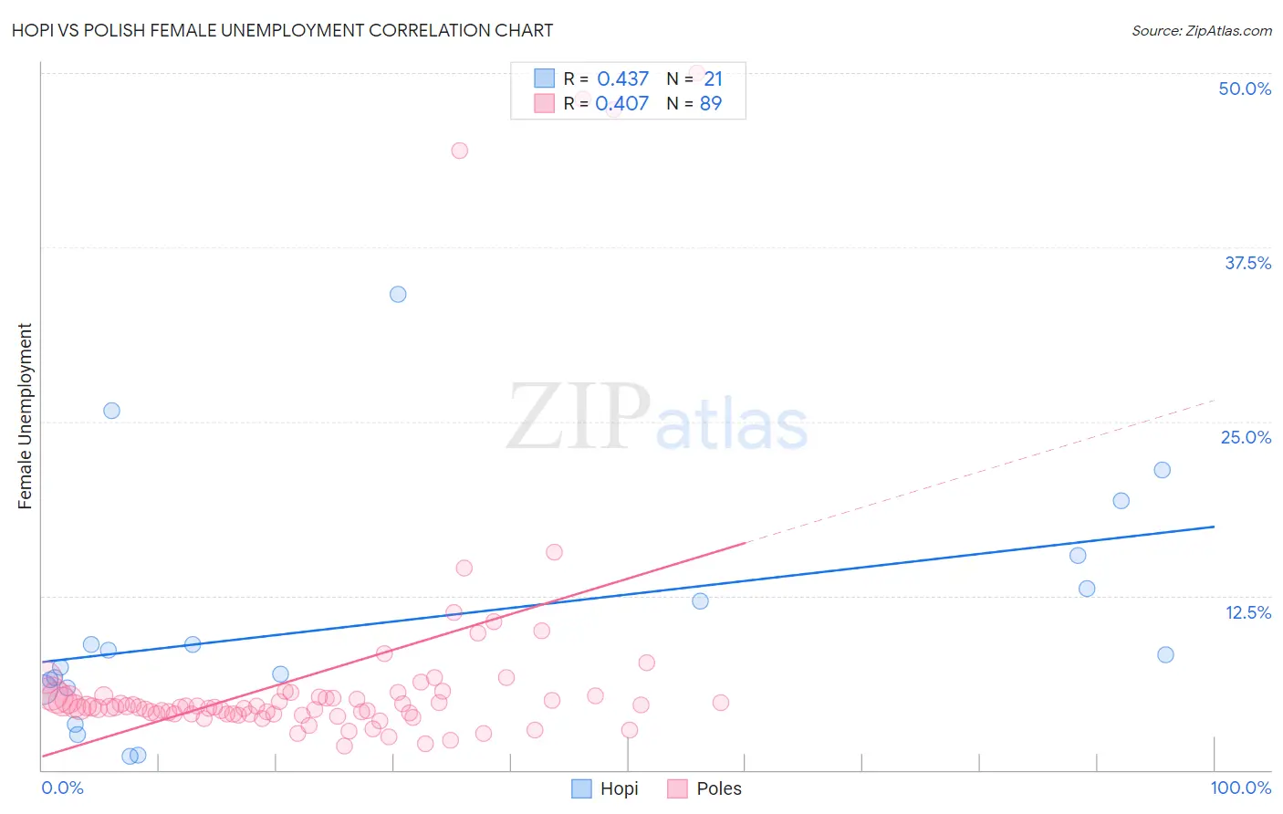 Hopi vs Polish Female Unemployment