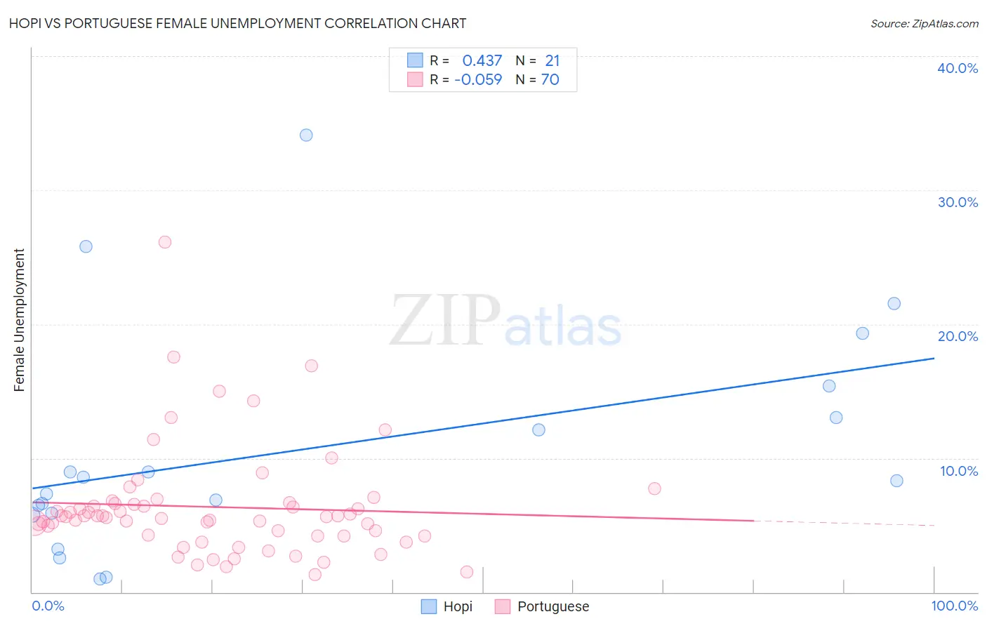 Hopi vs Portuguese Female Unemployment