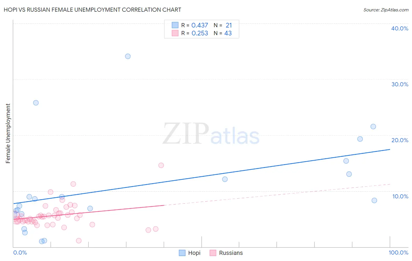 Hopi vs Russian Female Unemployment