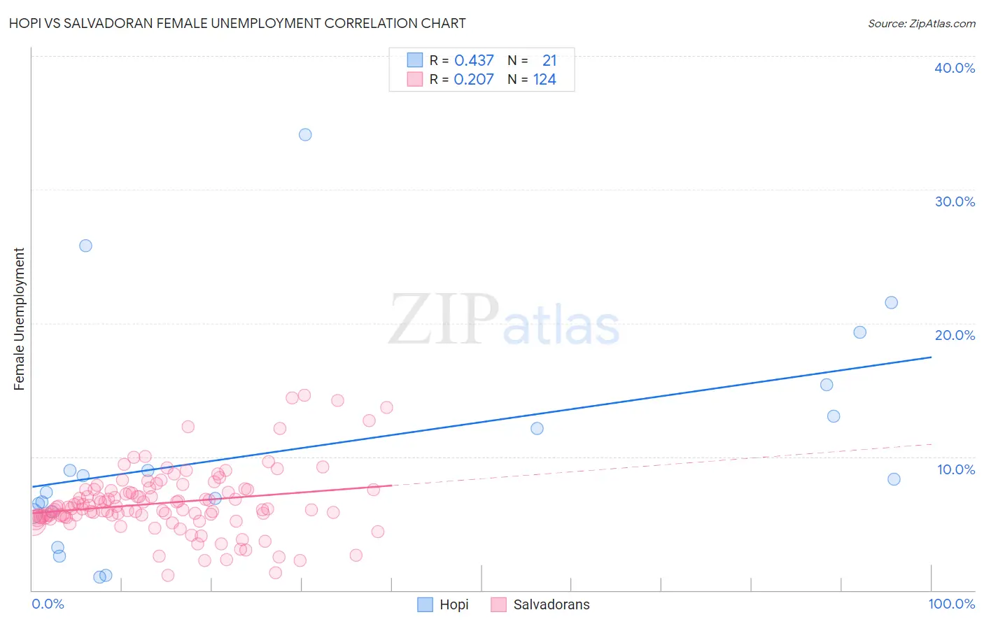 Hopi vs Salvadoran Female Unemployment