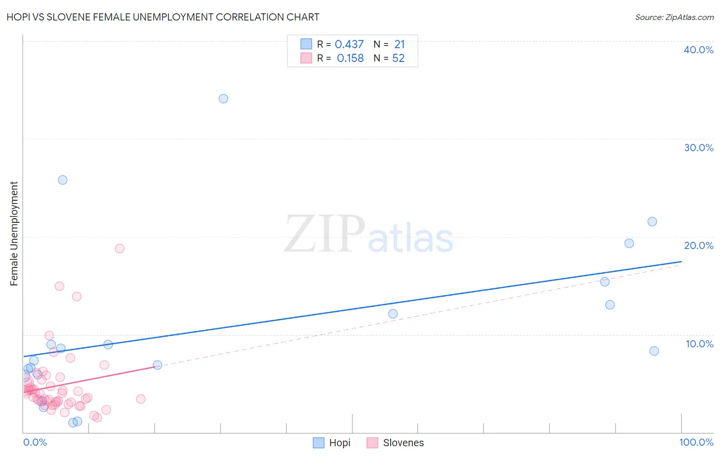 Hopi vs Slovene Female Unemployment