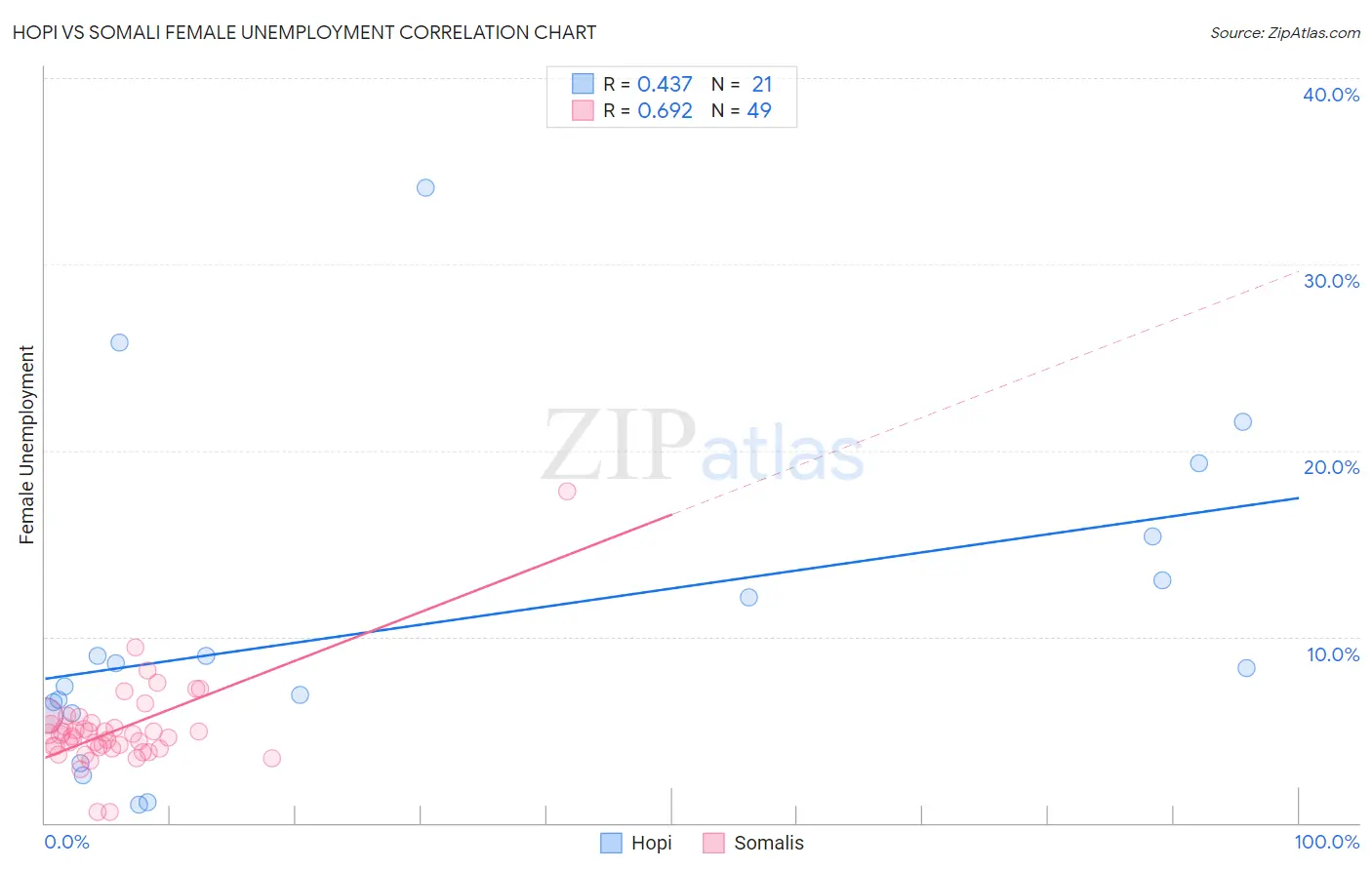 Hopi vs Somali Female Unemployment