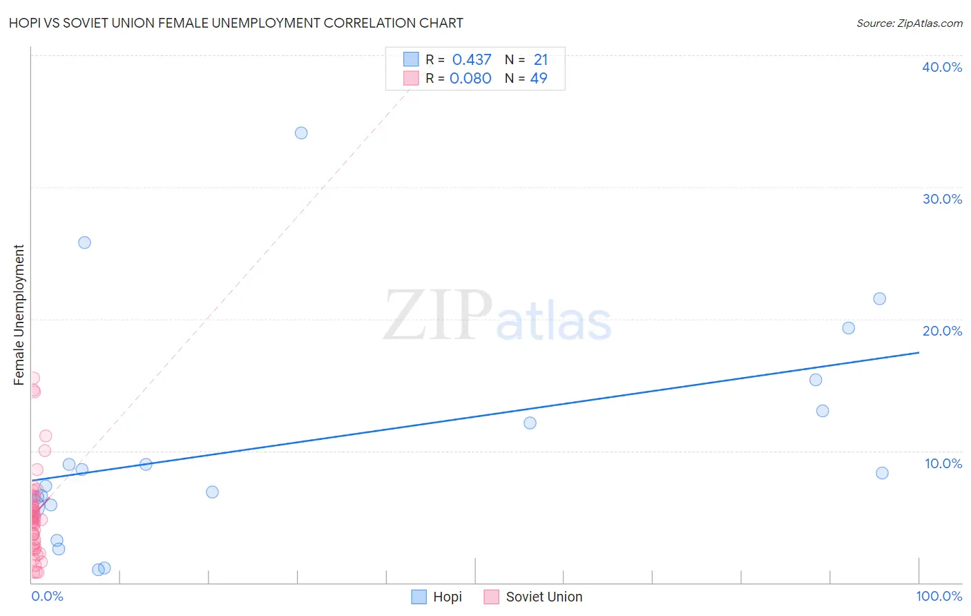 Hopi vs Soviet Union Female Unemployment