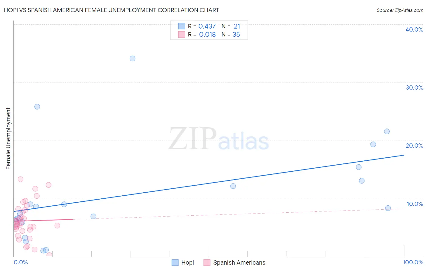Hopi vs Spanish American Female Unemployment
