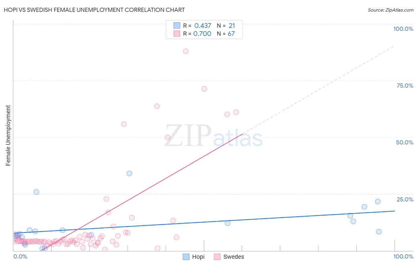 Hopi vs Swedish Female Unemployment