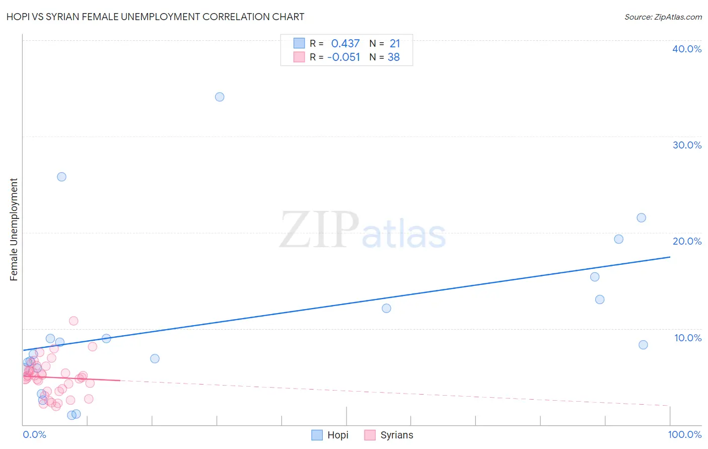 Hopi vs Syrian Female Unemployment