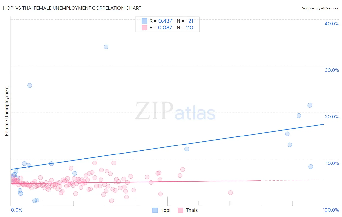 Hopi vs Thai Female Unemployment