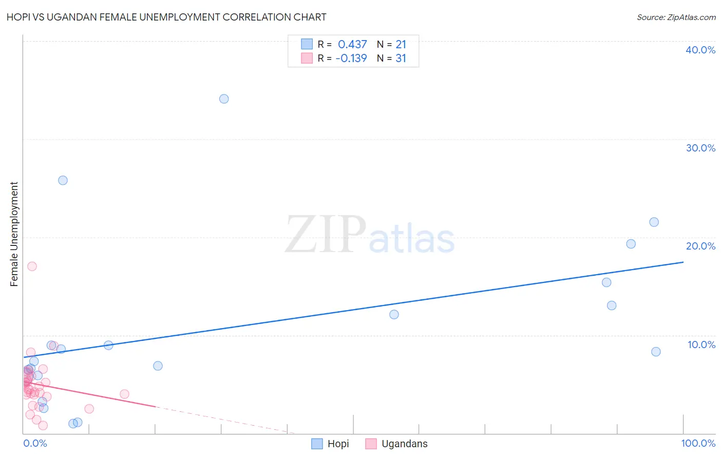 Hopi vs Ugandan Female Unemployment