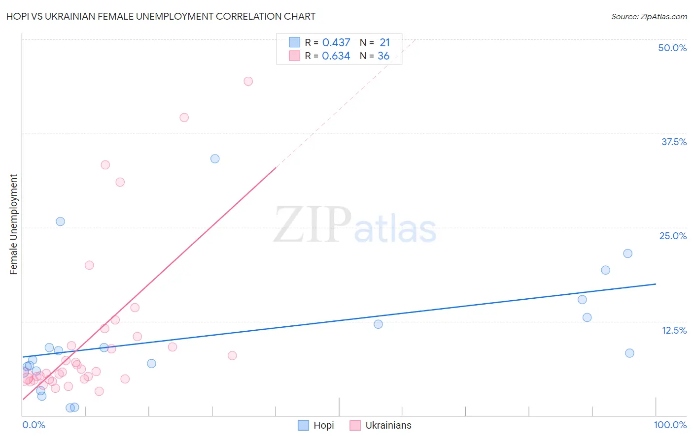 Hopi vs Ukrainian Female Unemployment