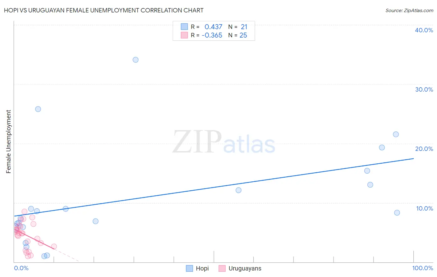Hopi vs Uruguayan Female Unemployment