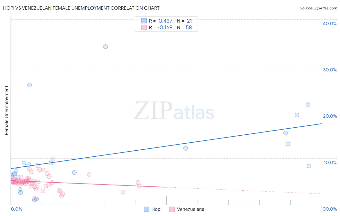 Hopi vs Venezuelan Female Unemployment