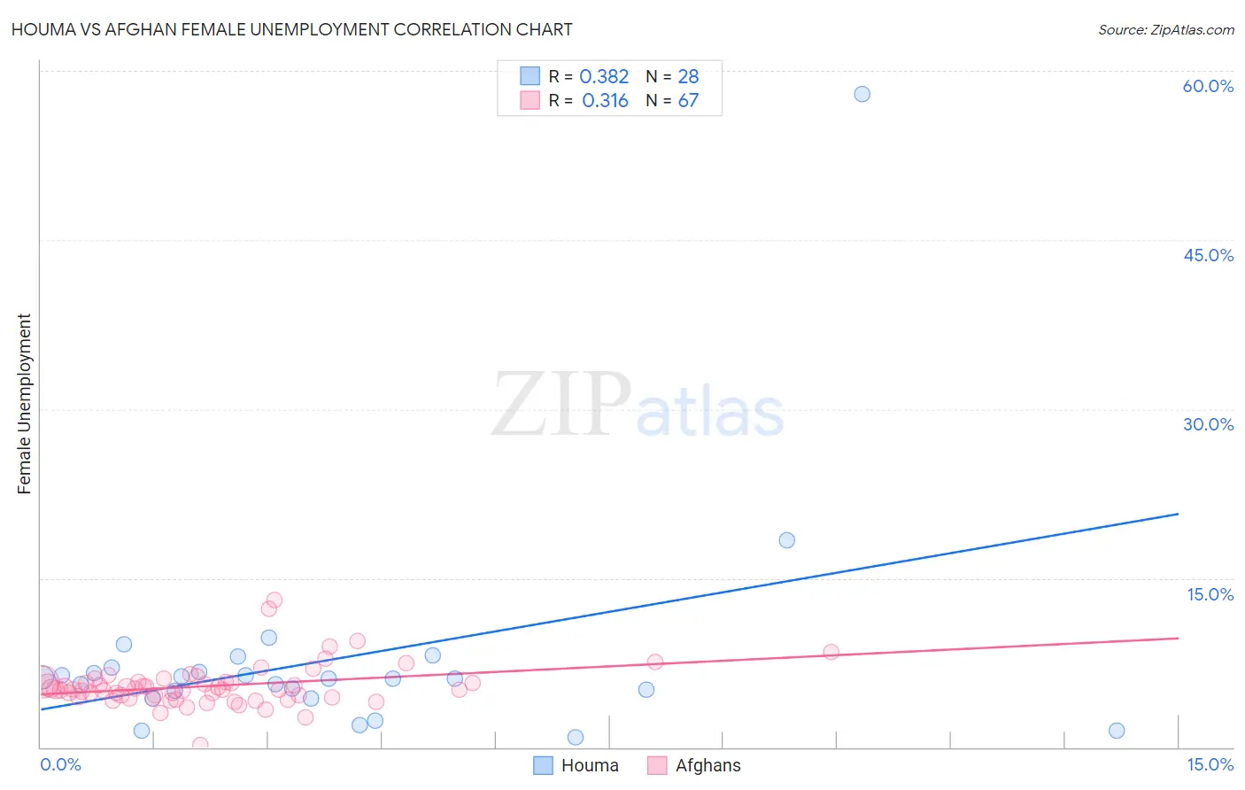 Houma vs Afghan Female Unemployment