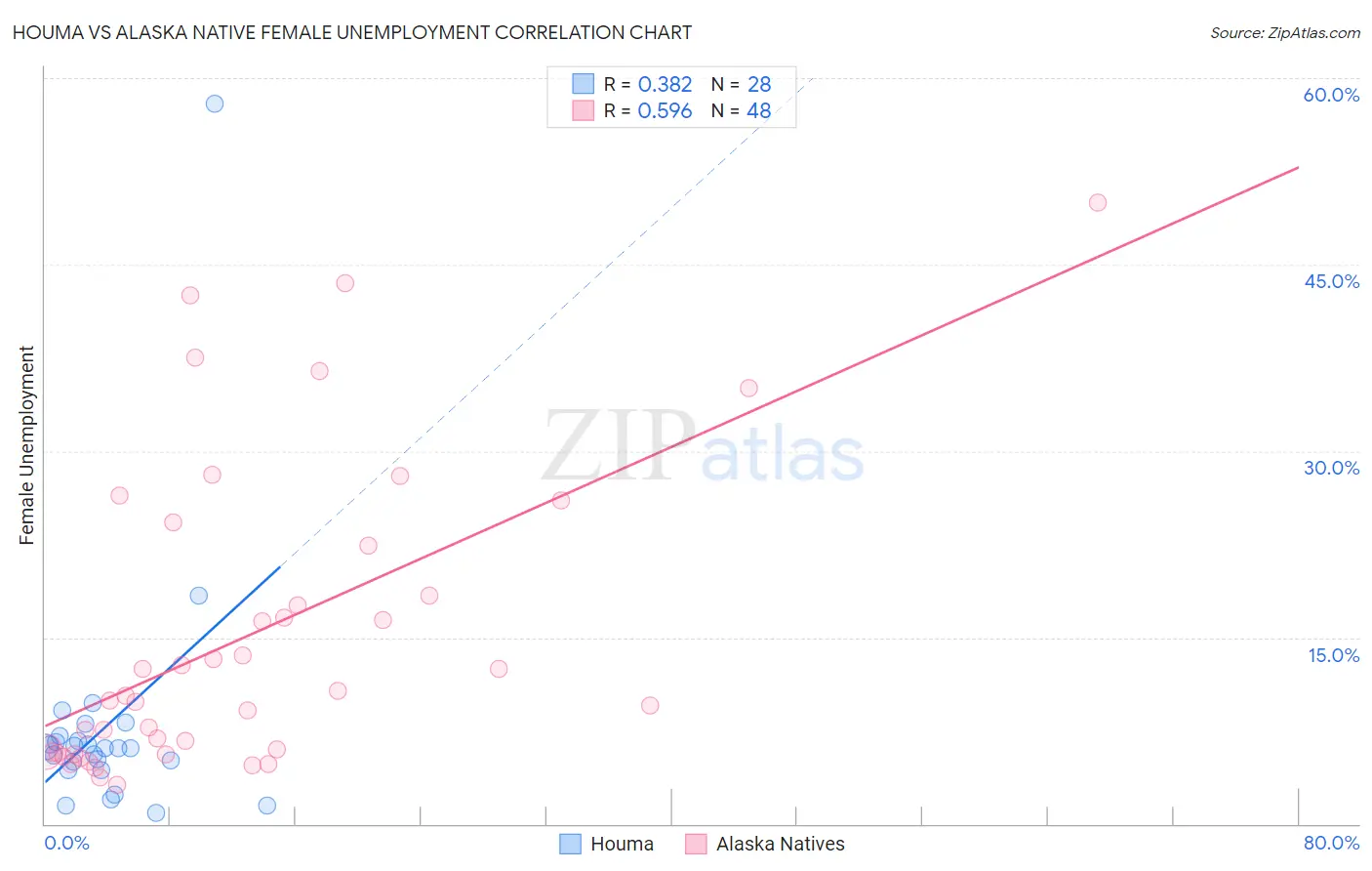 Houma vs Alaska Native Female Unemployment