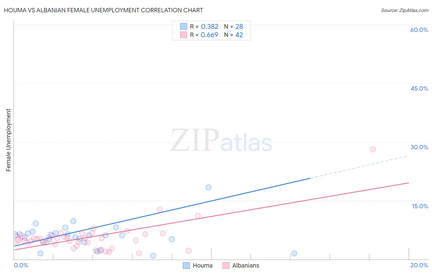 Houma vs Albanian Female Unemployment