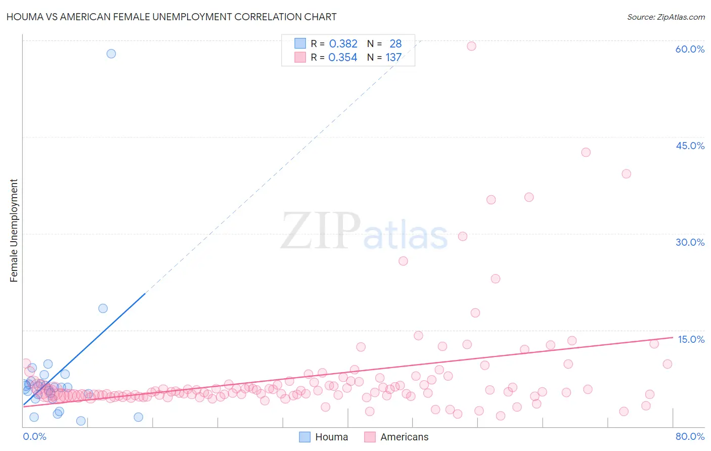 Houma vs American Female Unemployment