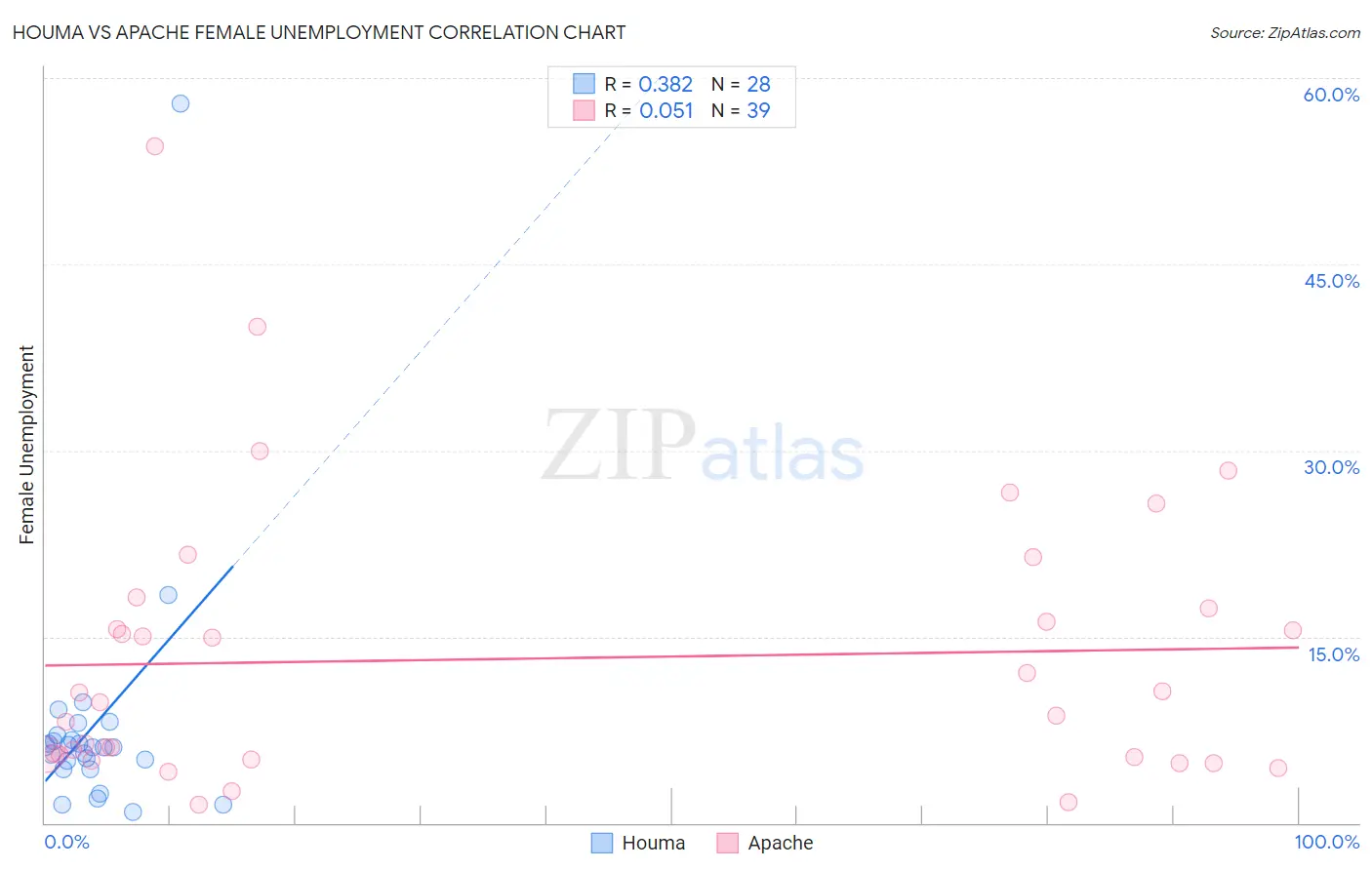 Houma vs Apache Female Unemployment