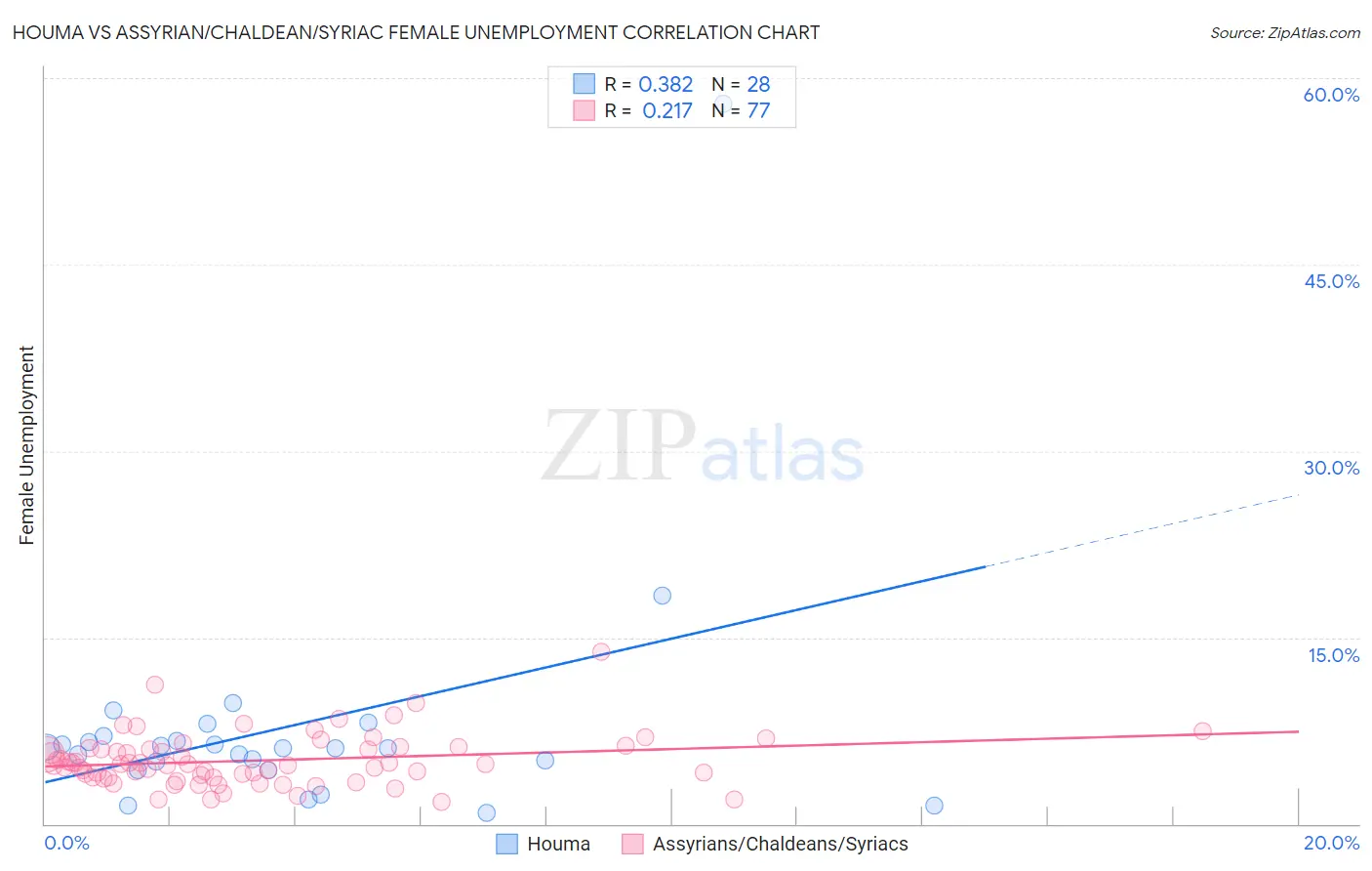 Houma vs Assyrian/Chaldean/Syriac Female Unemployment