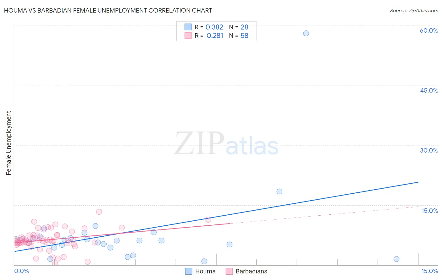 Houma vs Barbadian Female Unemployment