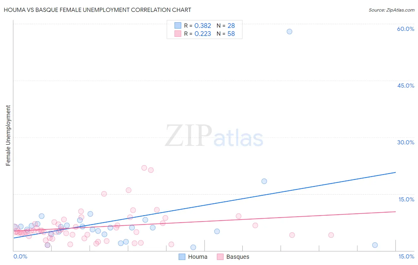 Houma vs Basque Female Unemployment