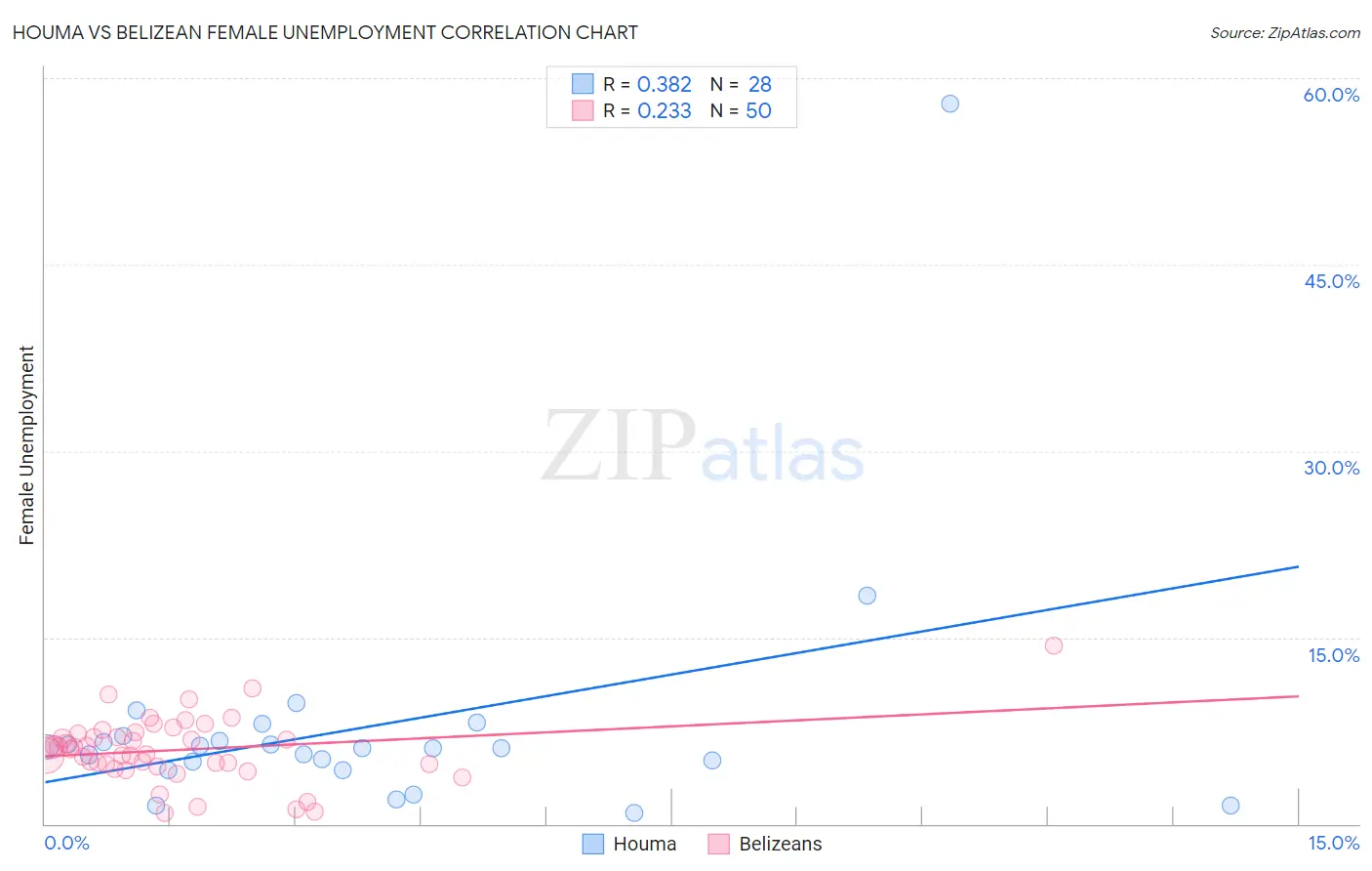 Houma vs Belizean Female Unemployment