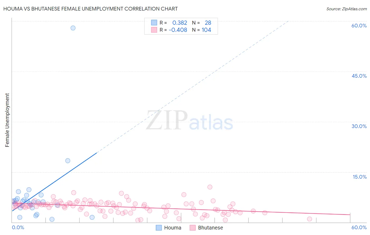 Houma vs Bhutanese Female Unemployment