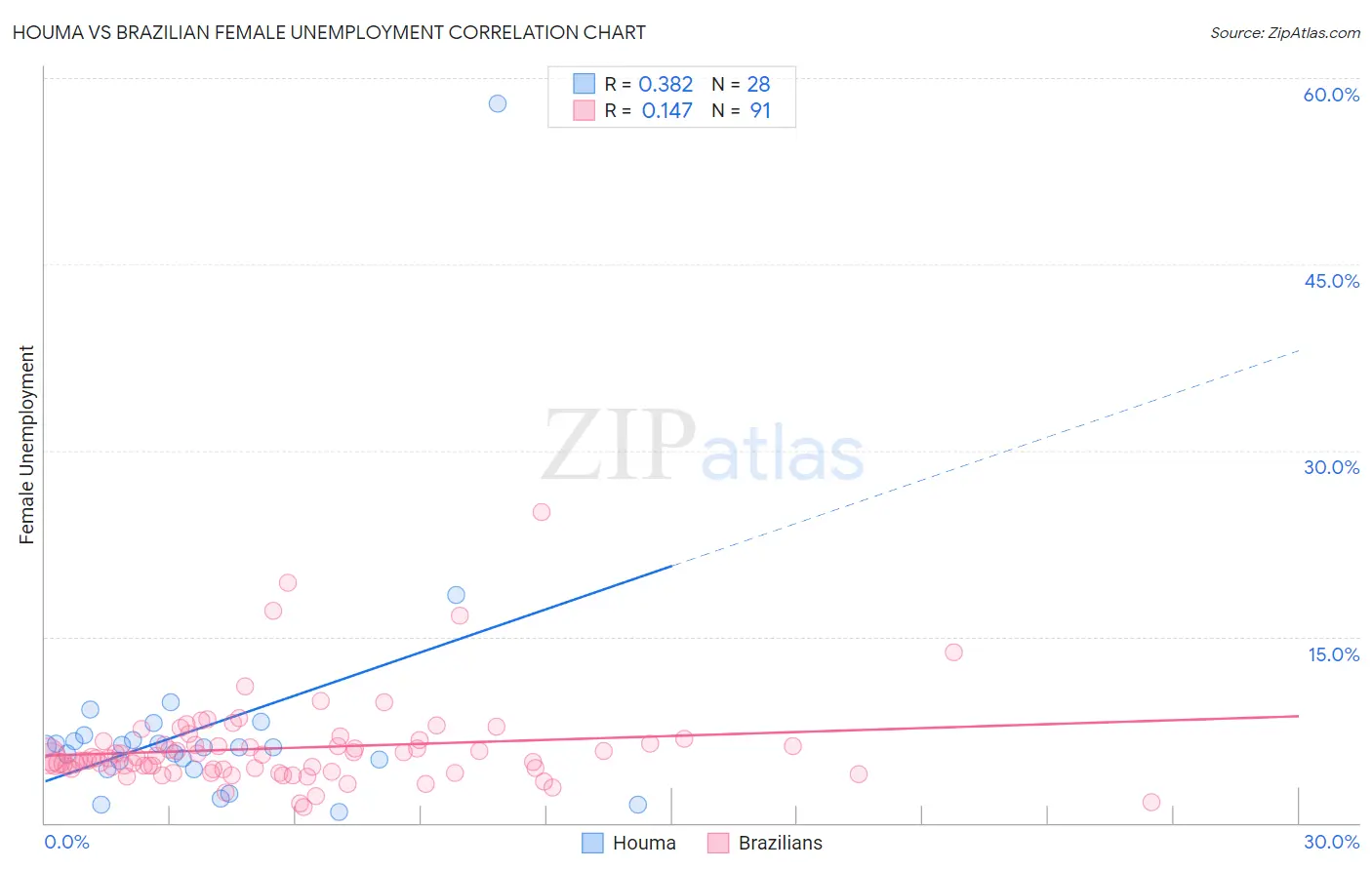 Houma vs Brazilian Female Unemployment