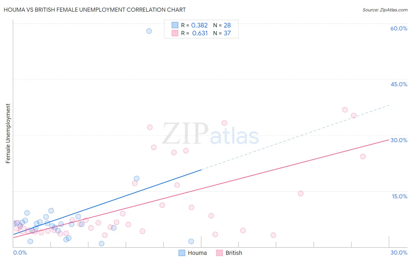 Houma vs British Female Unemployment
