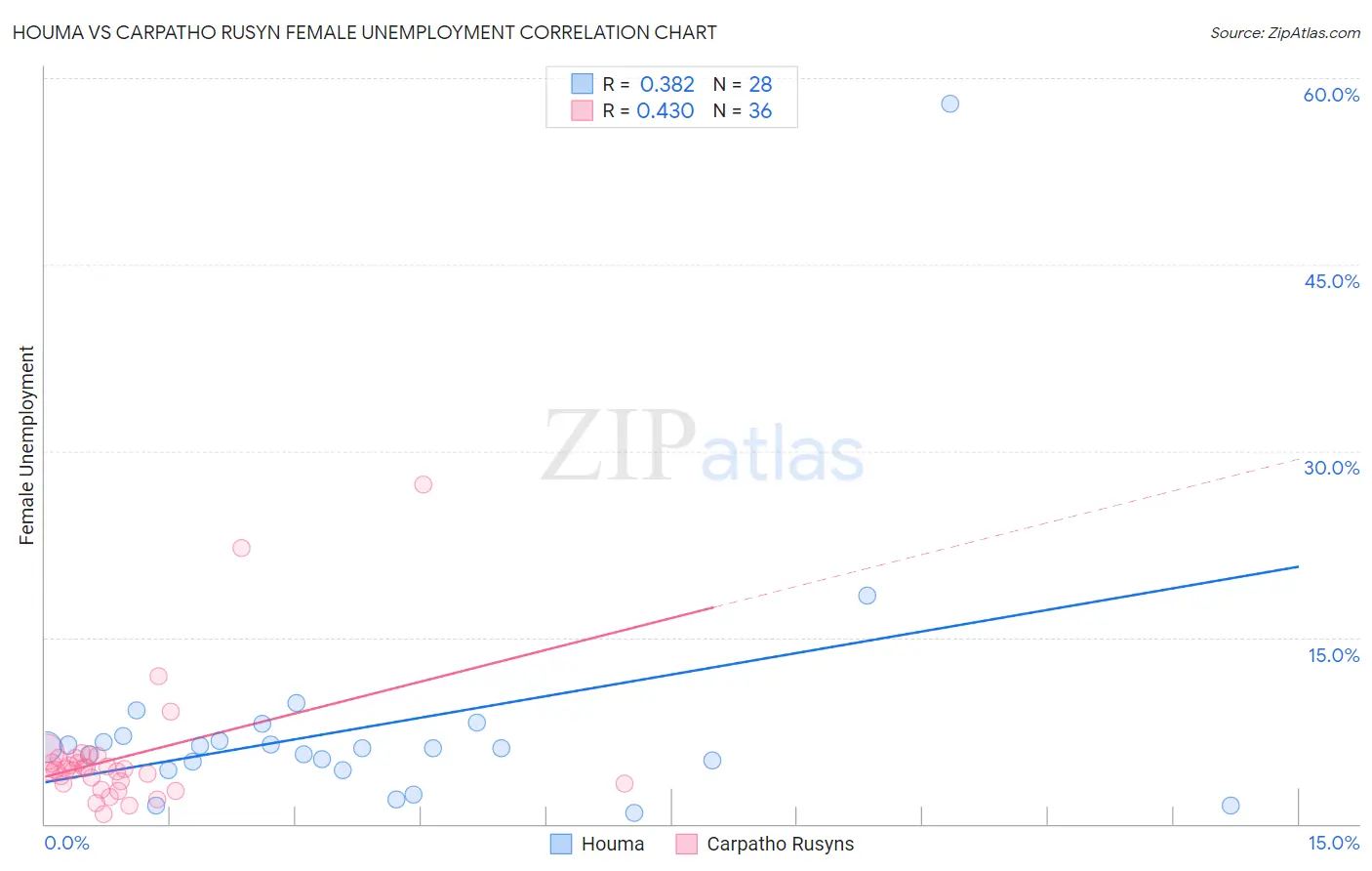 Houma vs Carpatho Rusyn Female Unemployment