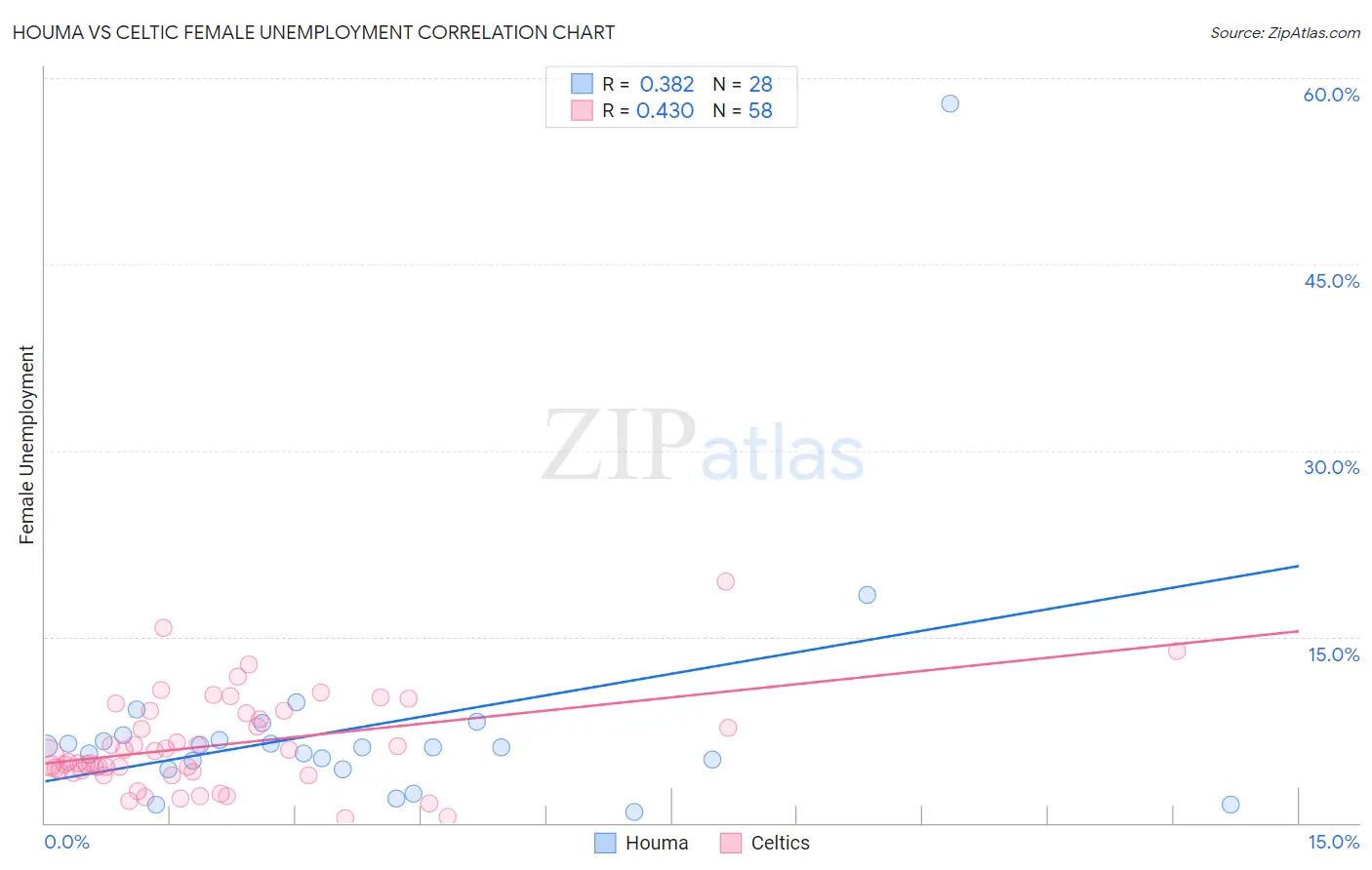 Houma vs Celtic Female Unemployment