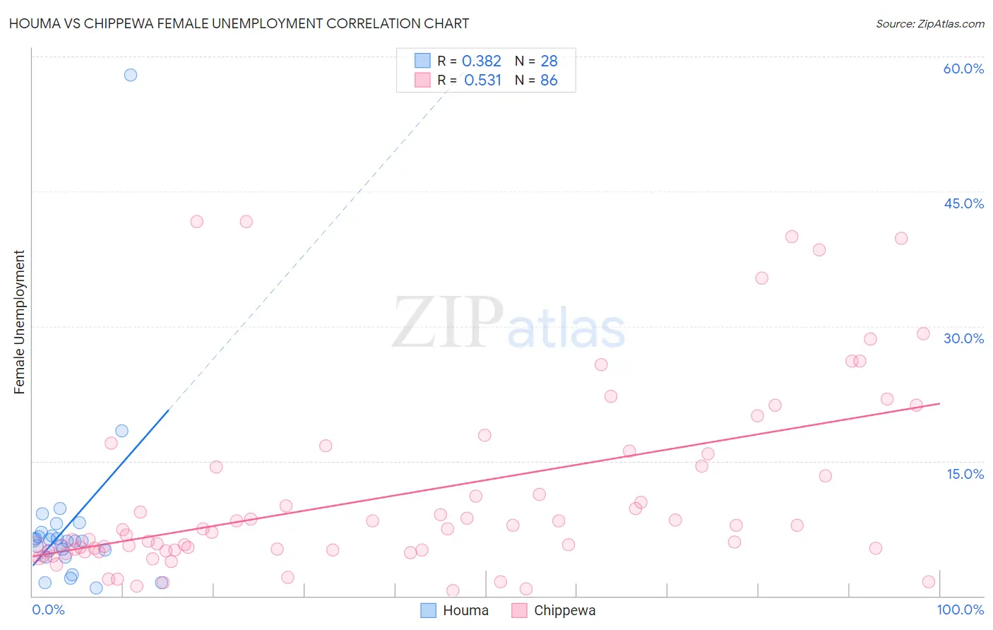 Houma vs Chippewa Female Unemployment