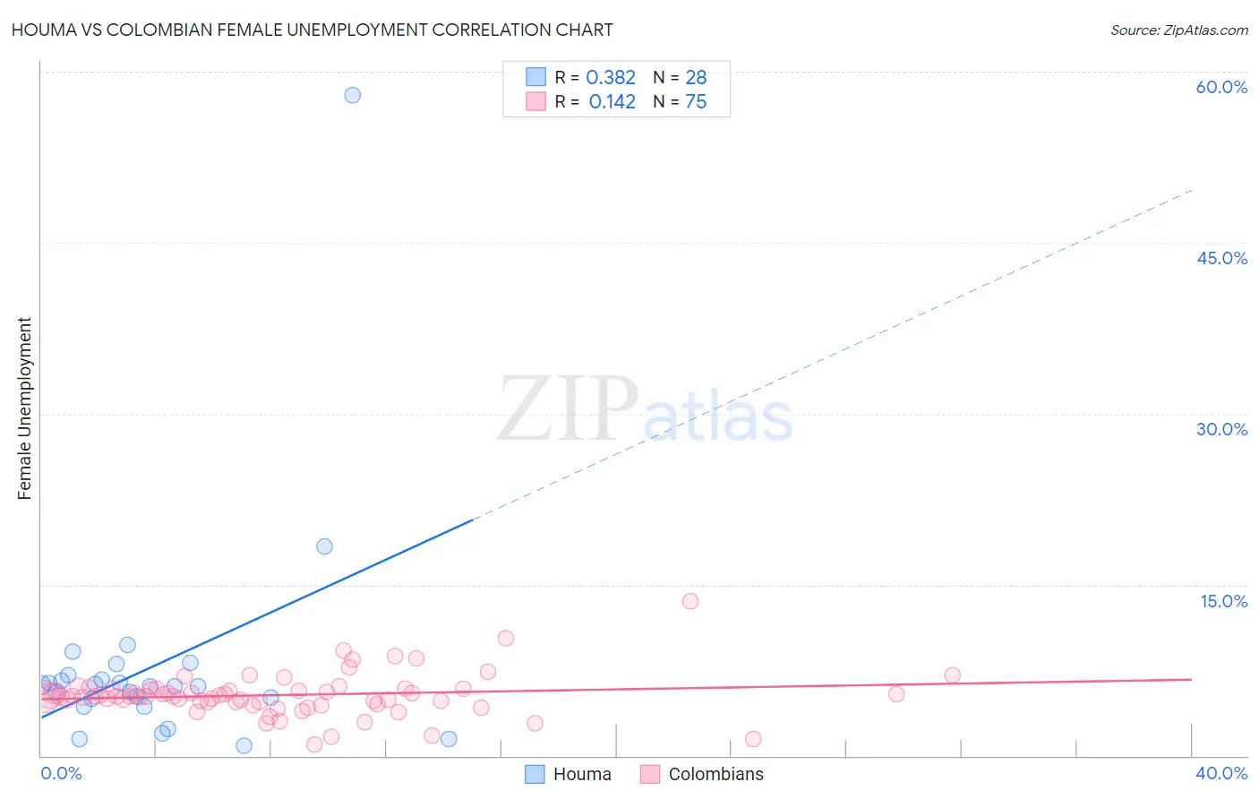 Houma vs Colombian Female Unemployment