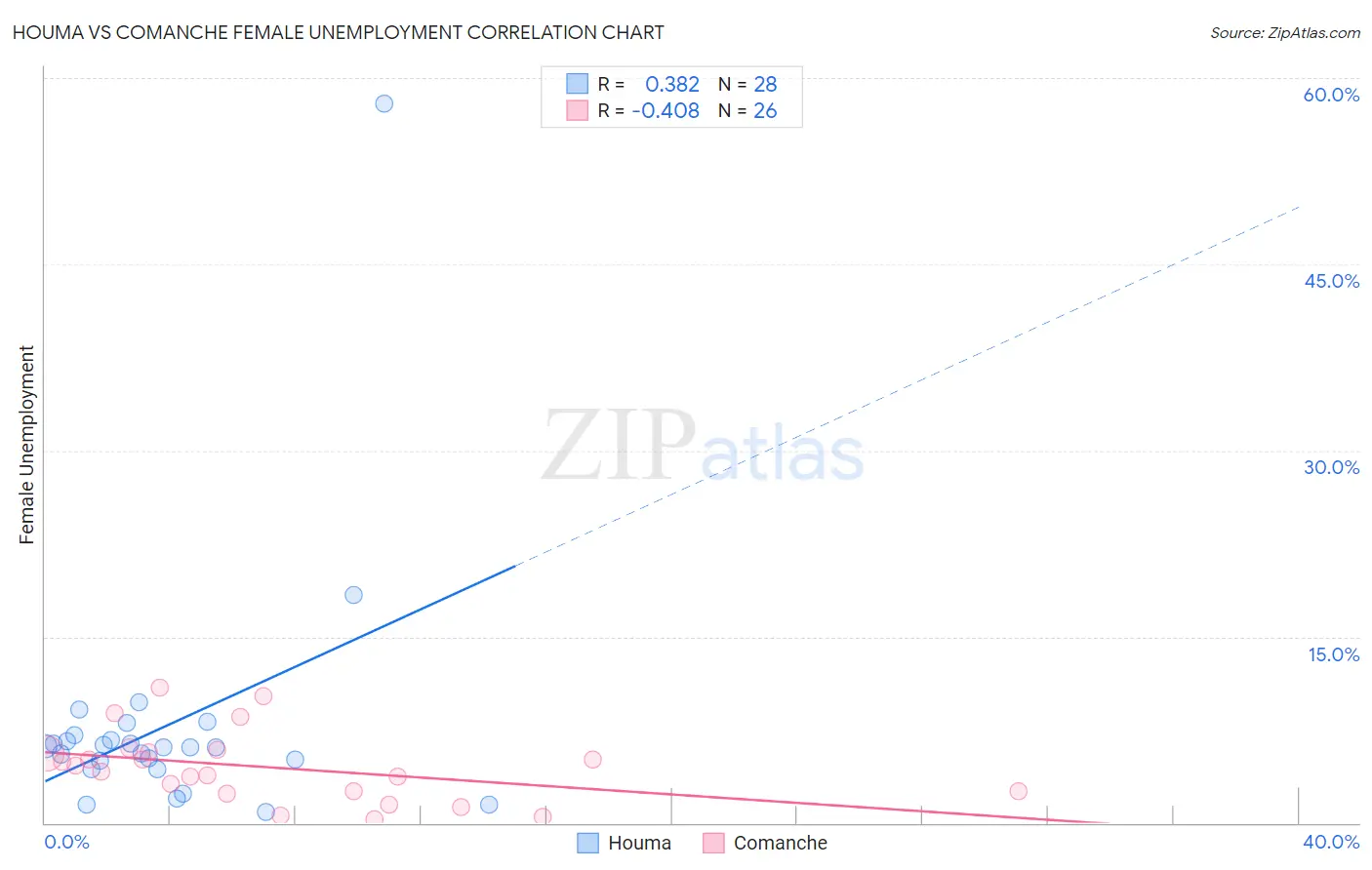 Houma vs Comanche Female Unemployment