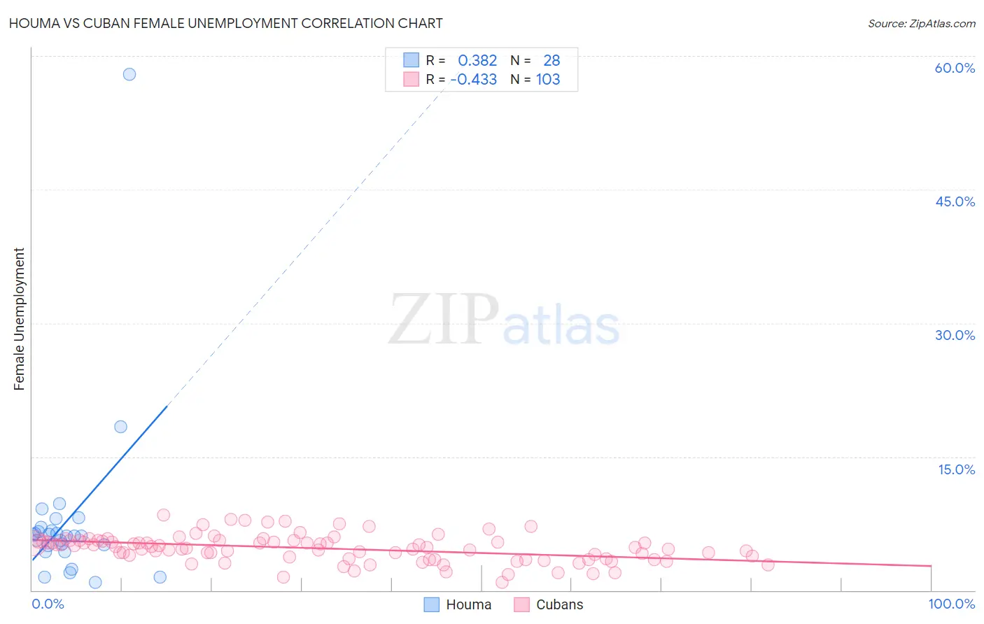 Houma vs Cuban Female Unemployment