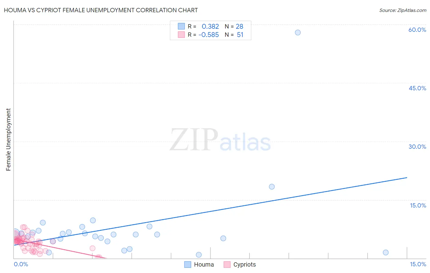 Houma vs Cypriot Female Unemployment