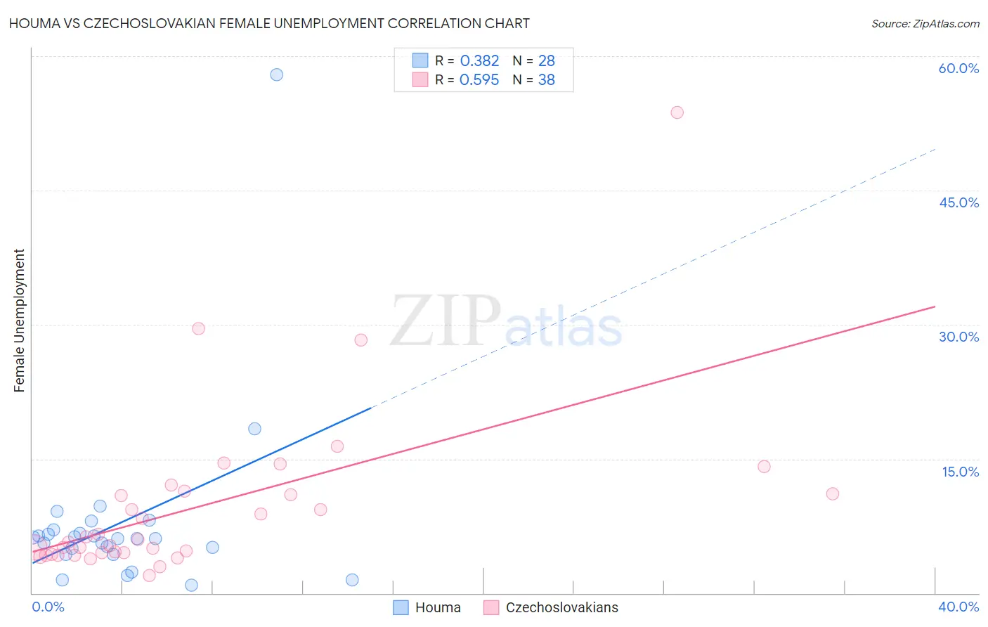 Houma vs Czechoslovakian Female Unemployment