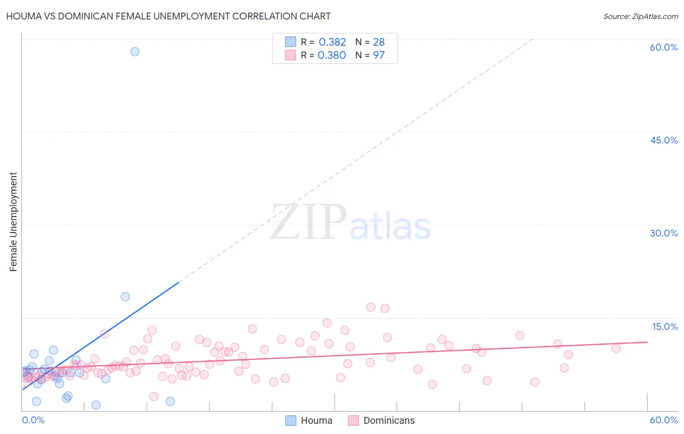 Houma vs Dominican Female Unemployment