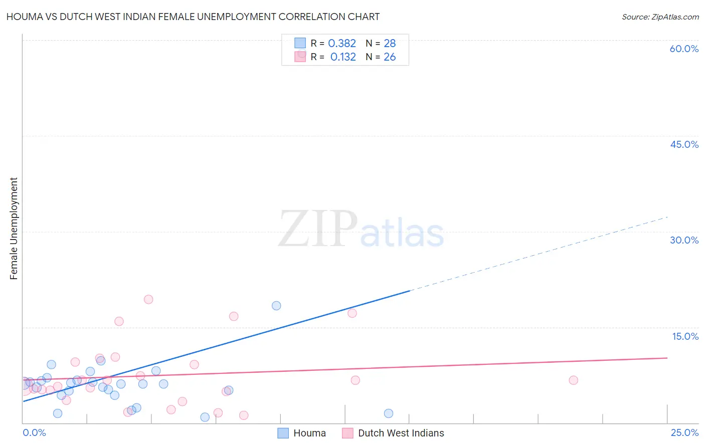 Houma vs Dutch West Indian Female Unemployment