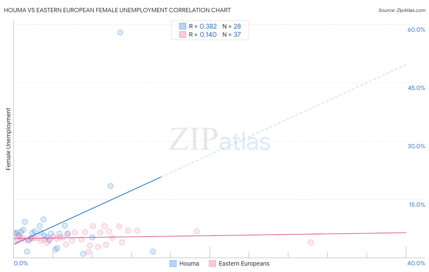 Houma vs Eastern European Female Unemployment