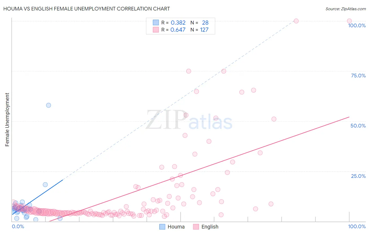 Houma vs English Female Unemployment