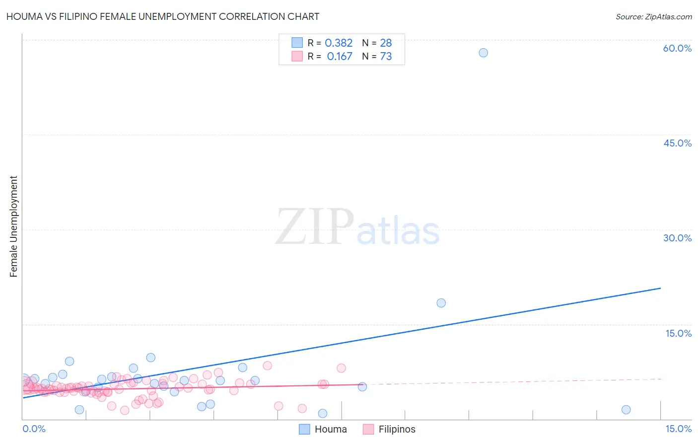 Houma vs Filipino Female Unemployment