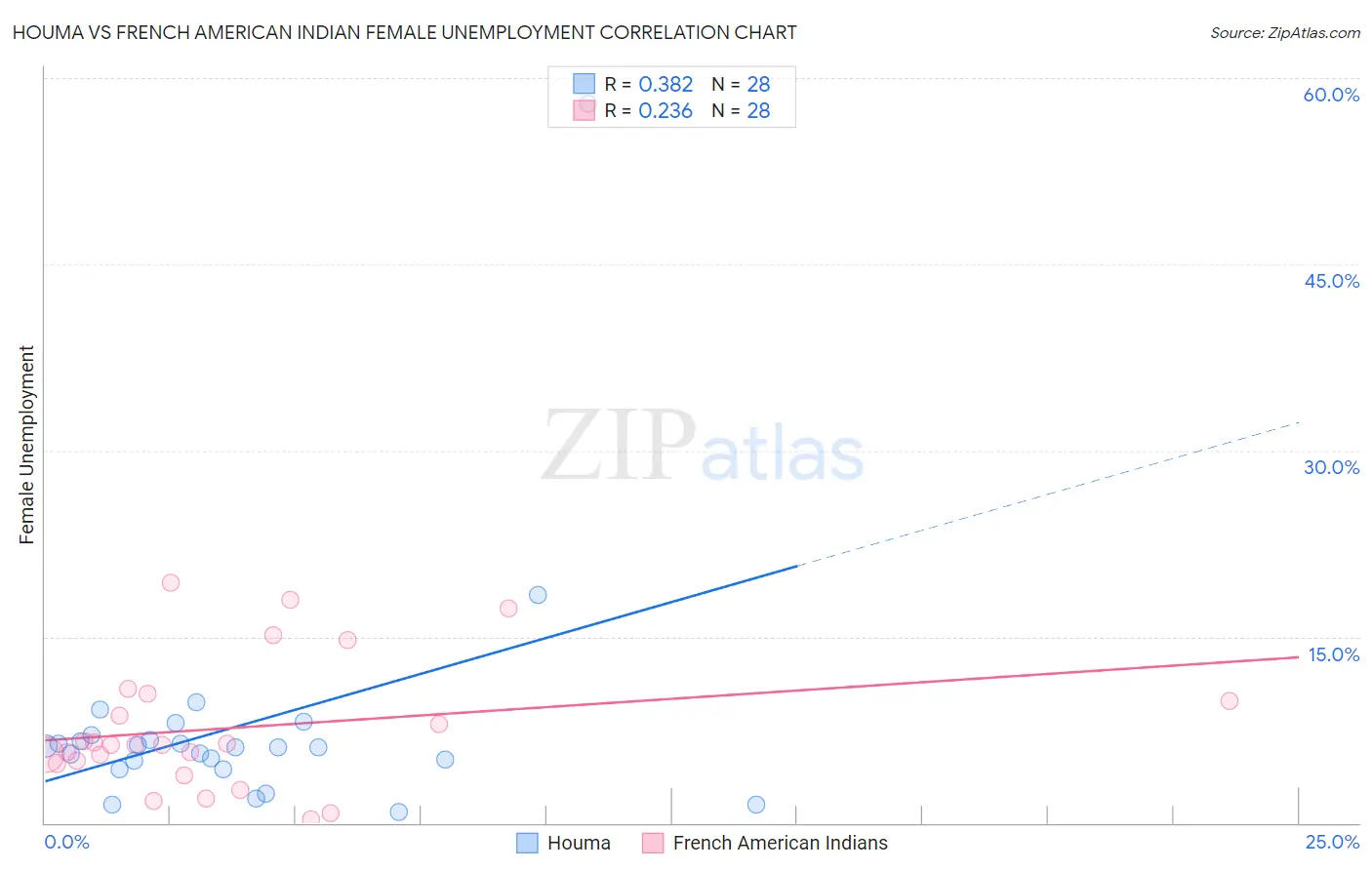 Houma vs French American Indian Female Unemployment