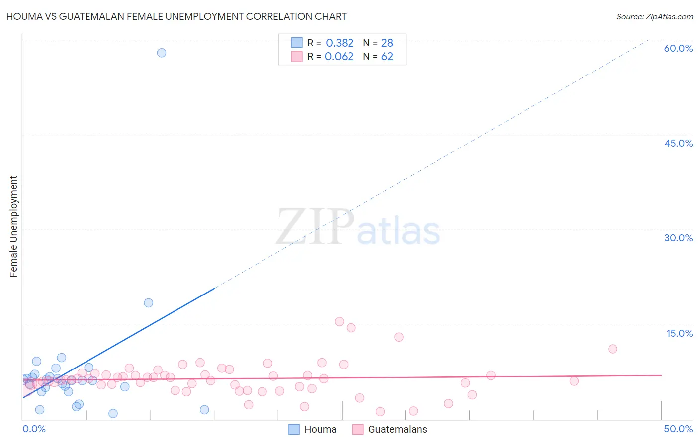 Houma vs Guatemalan Female Unemployment
